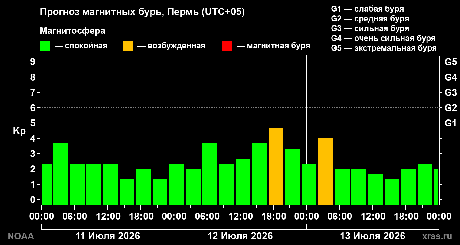 Прогноз геомагнитного индекса Kp на трое суток