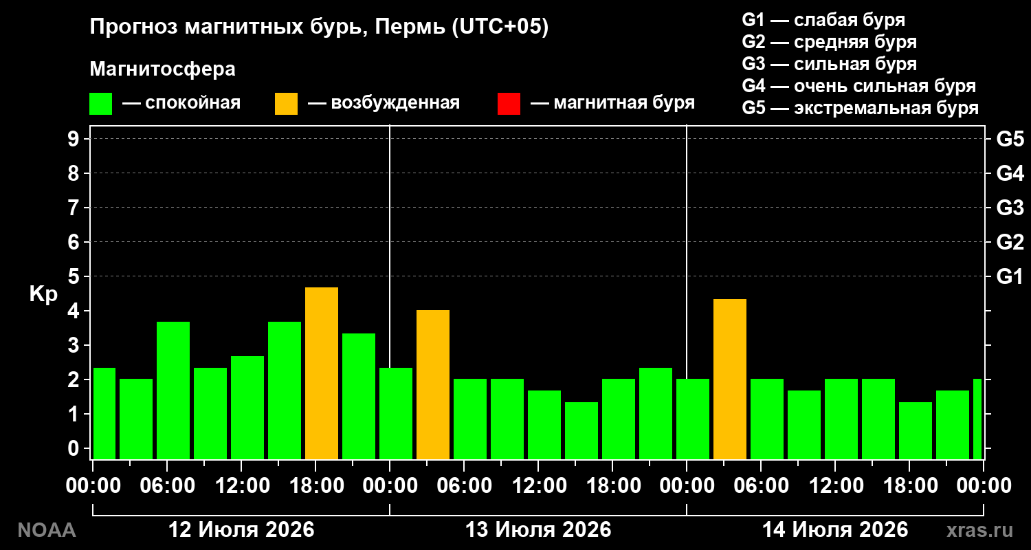 Прогноз геомагнитного индекса Kp на трое суток