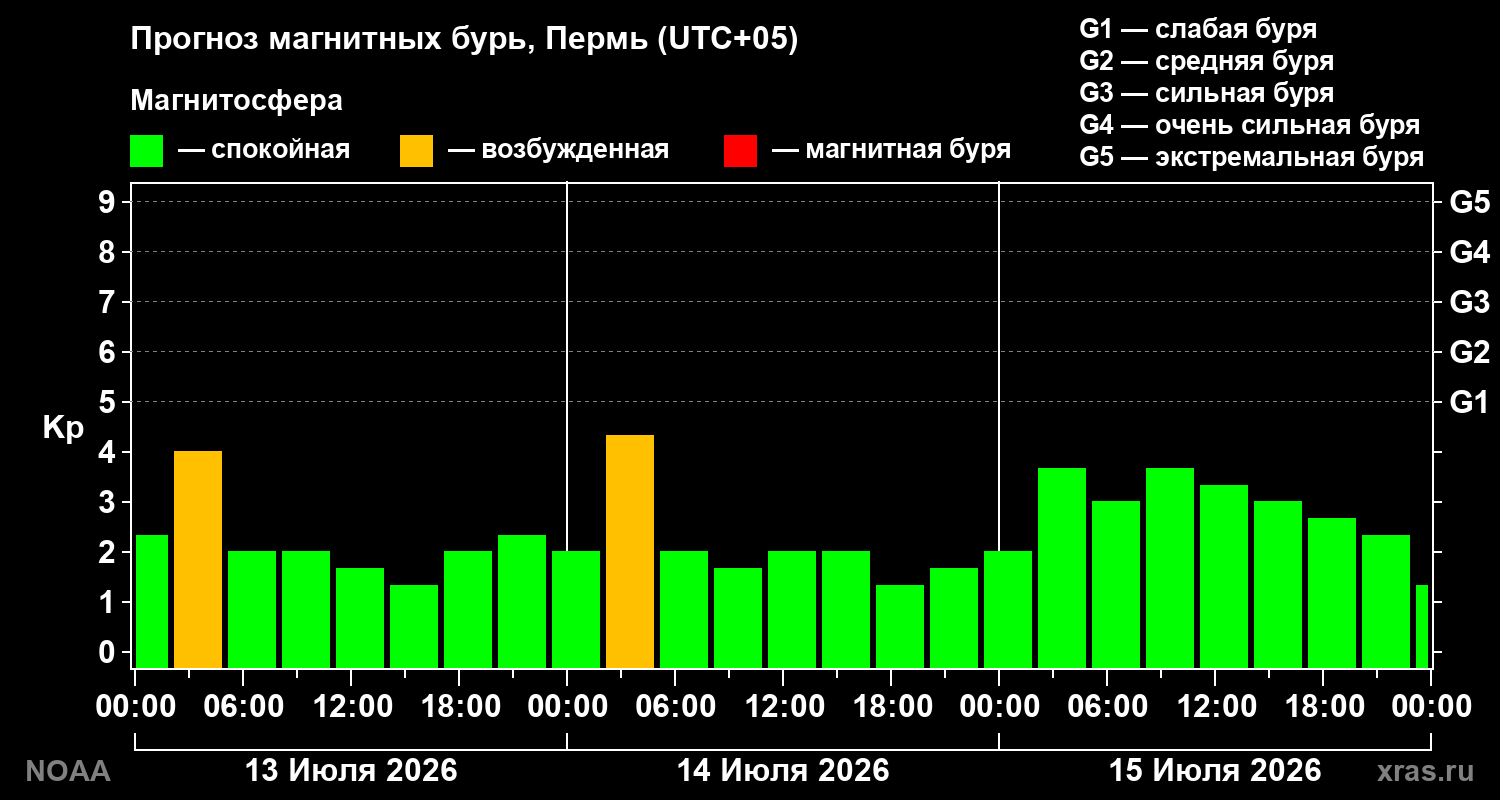 Прогноз геомагнитного индекса Kp на трое суток