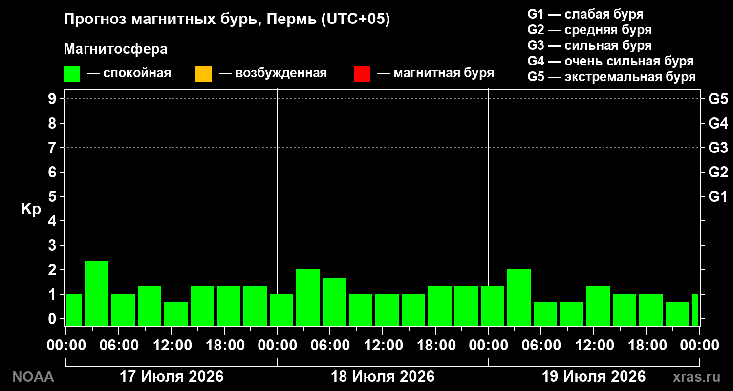 Прогноз геомагнитного индекса Kp на трое суток
