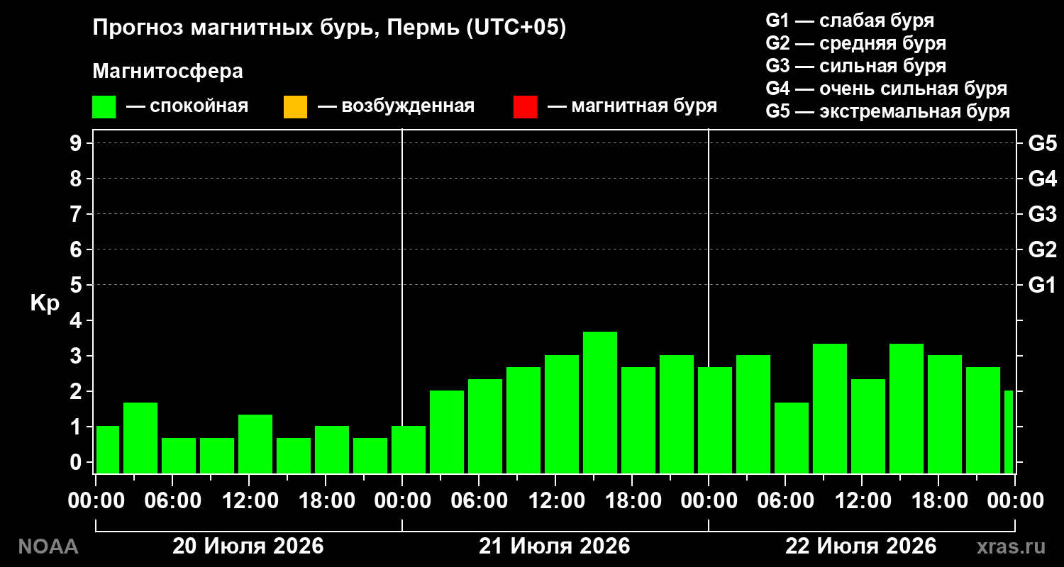 Прогноз геомагнитного индекса Kp на трое суток