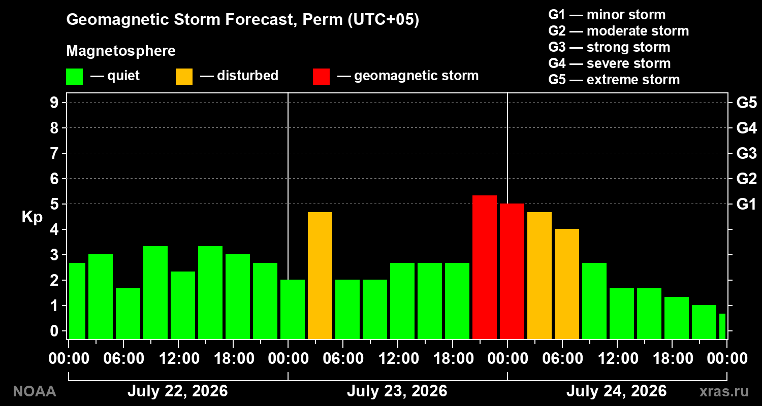 Geomagnetic index Kp forecast for three days