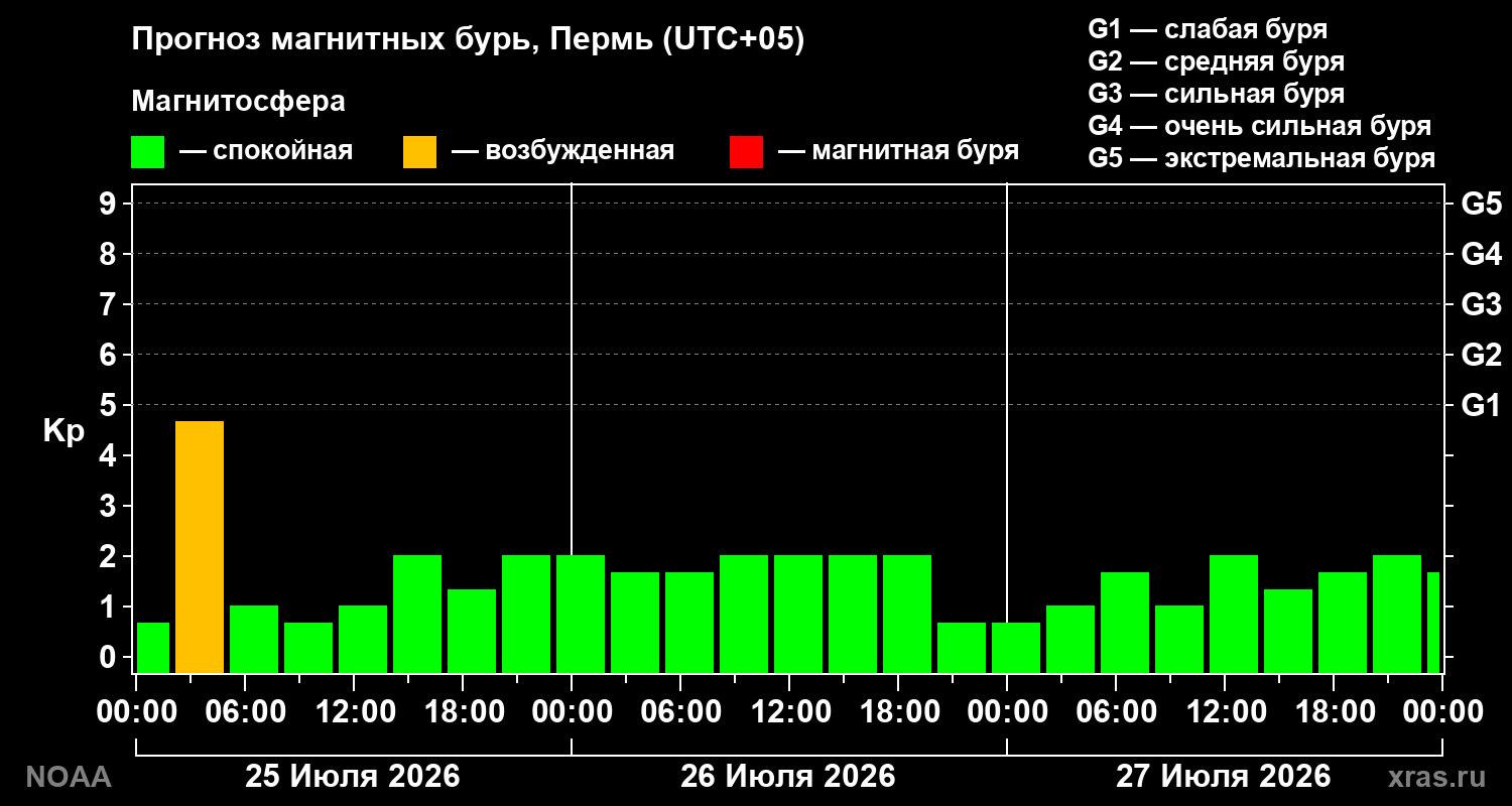 Прогноз геомагнитного индекса Kp на трое суток