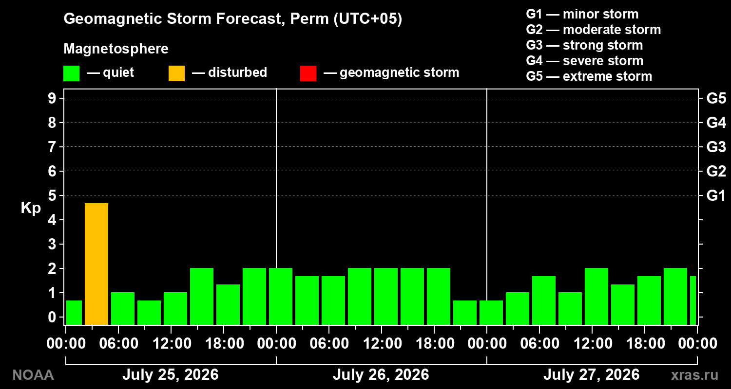 Geomagnetic index Kp forecast for three days