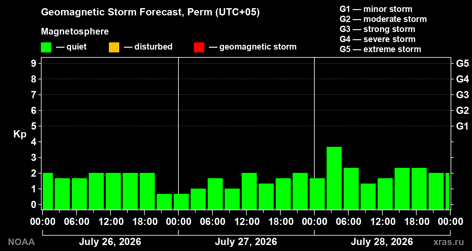 Geomagnetic index Kp forecast for three days
