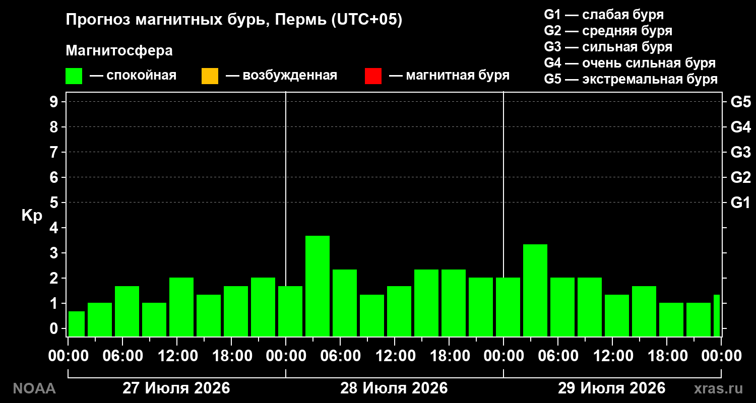 Прогноз геомагнитного индекса Kp на трое суток