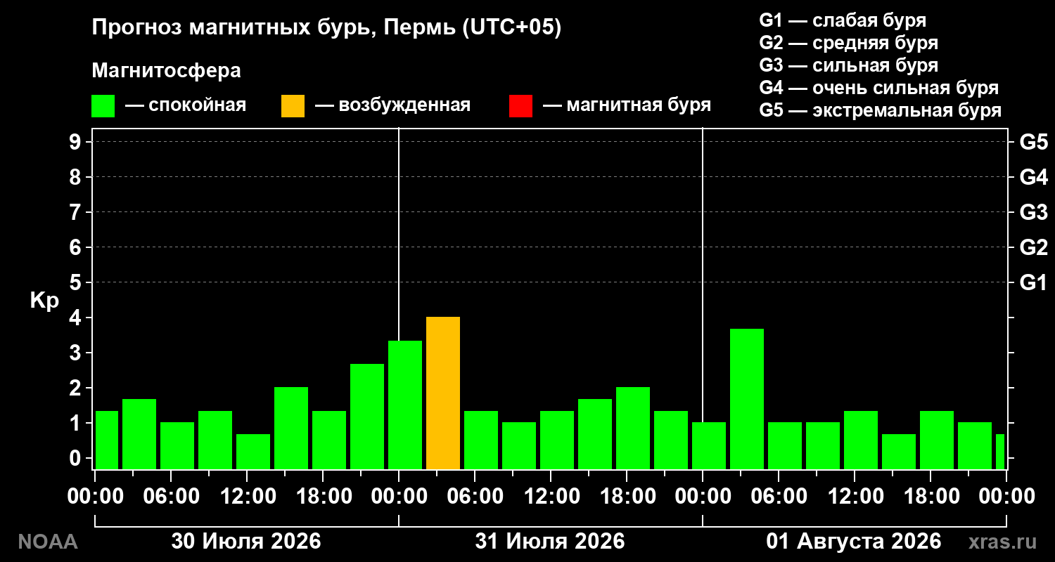Прогноз геомагнитного индекса Kp на трое суток