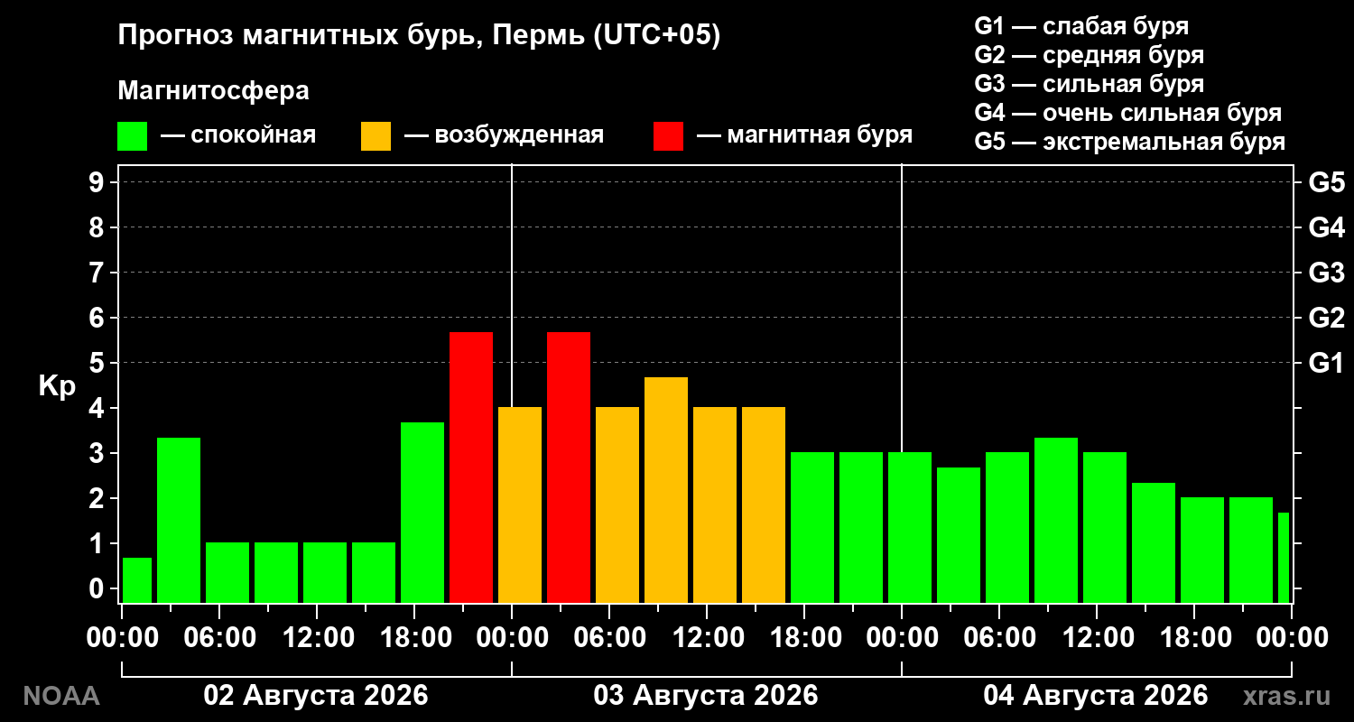 Прогноз геомагнитного индекса Kp на трое суток