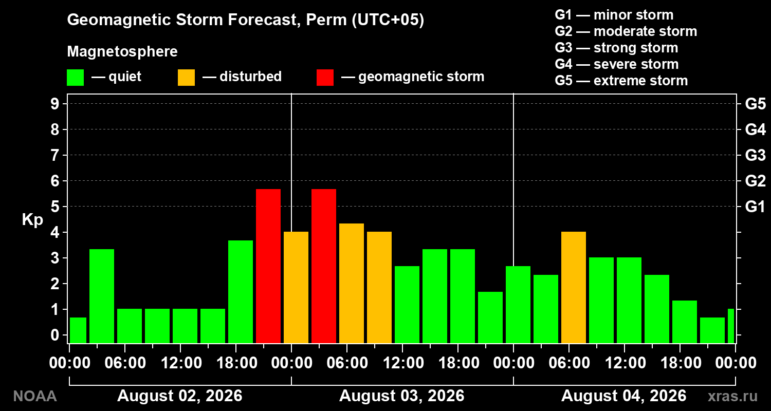 Geomagnetic index Kp forecast for three days