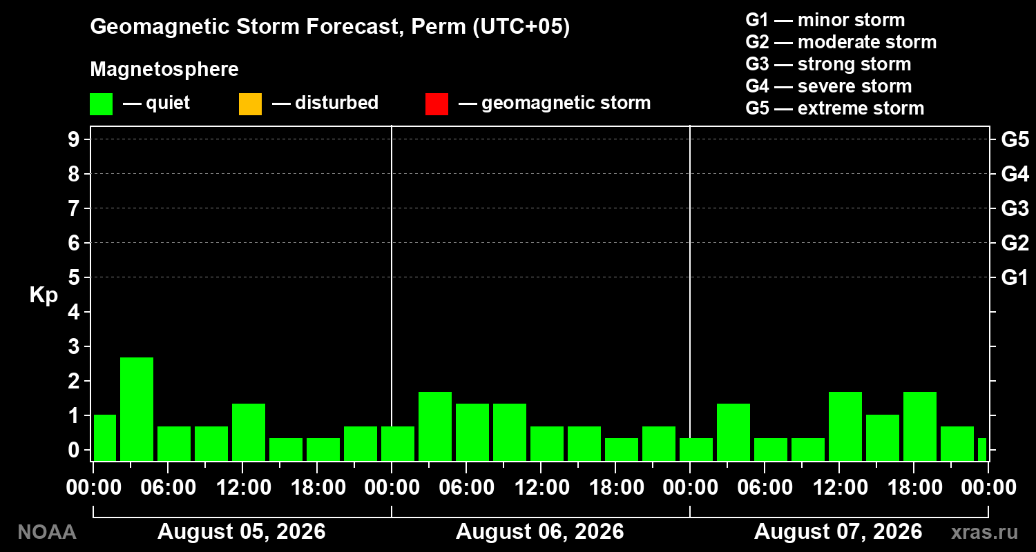 Geomagnetic index Kp forecast for three days
