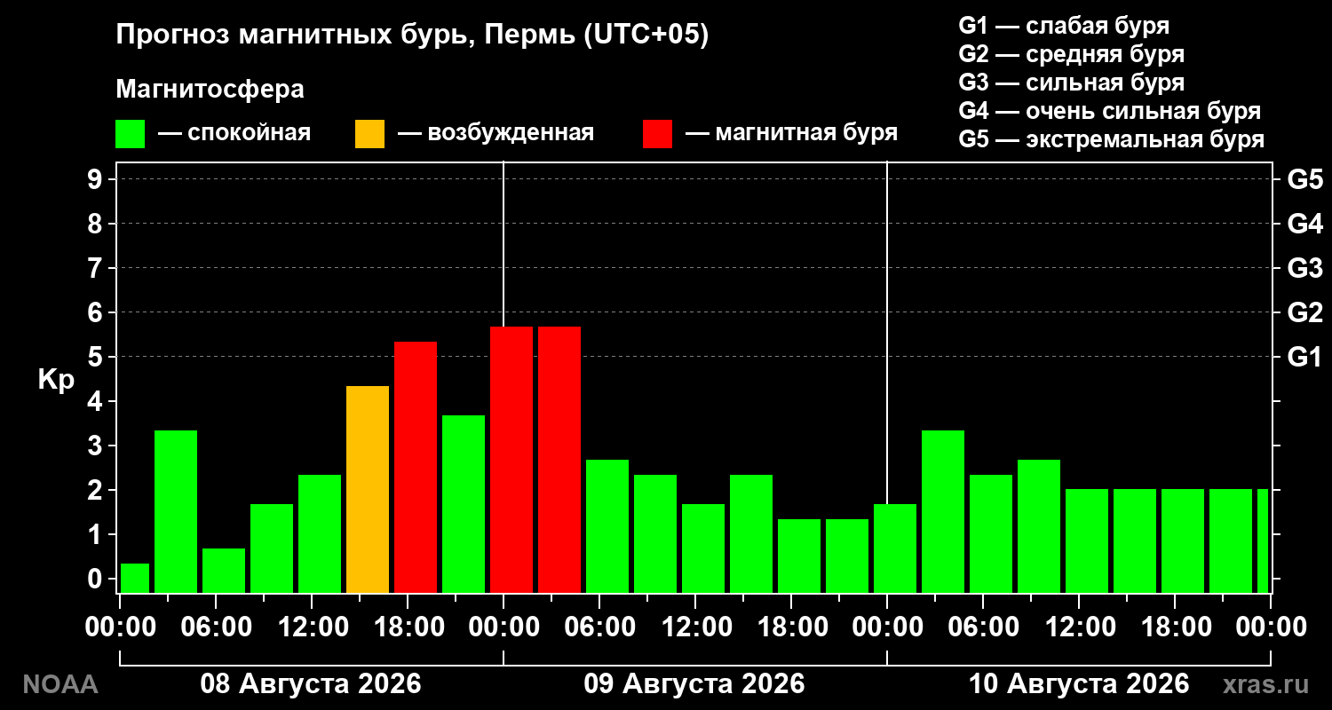 Прогноз геомагнитного индекса Kp на трое суток
