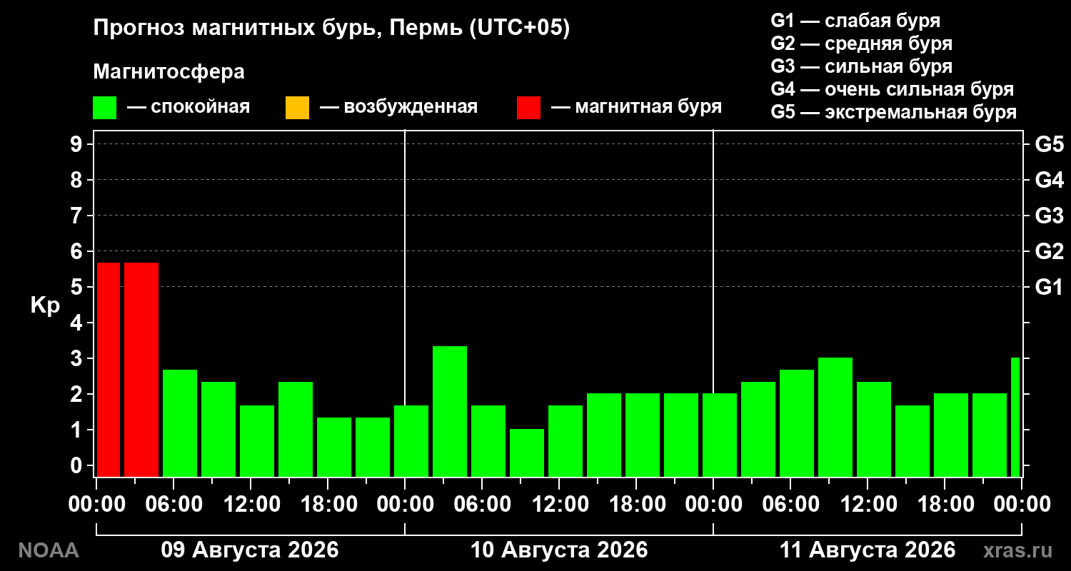 Прогноз геомагнитного индекса Kp на трое суток