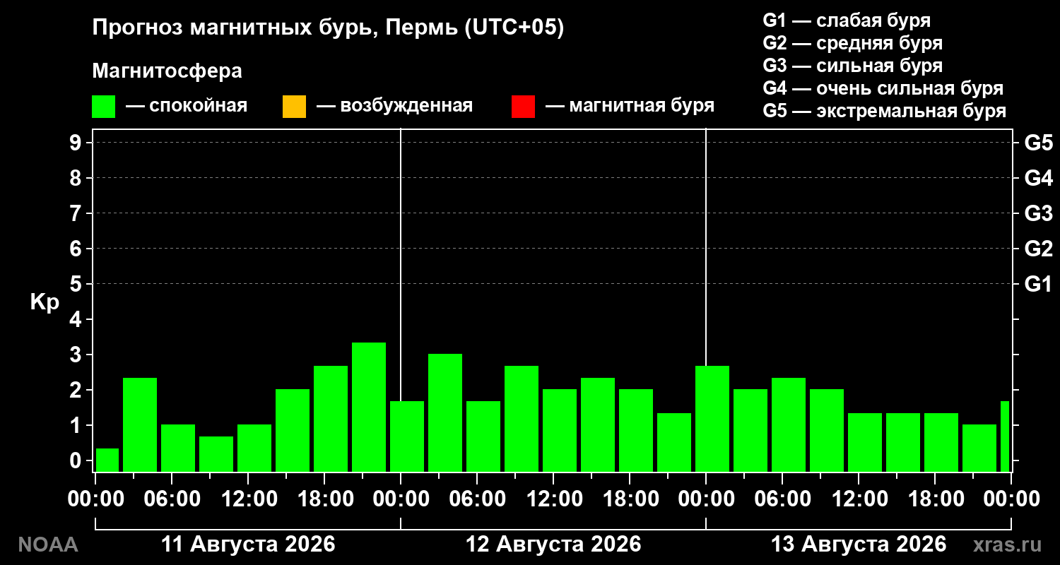 Прогноз геомагнитного индекса Kp на трое суток