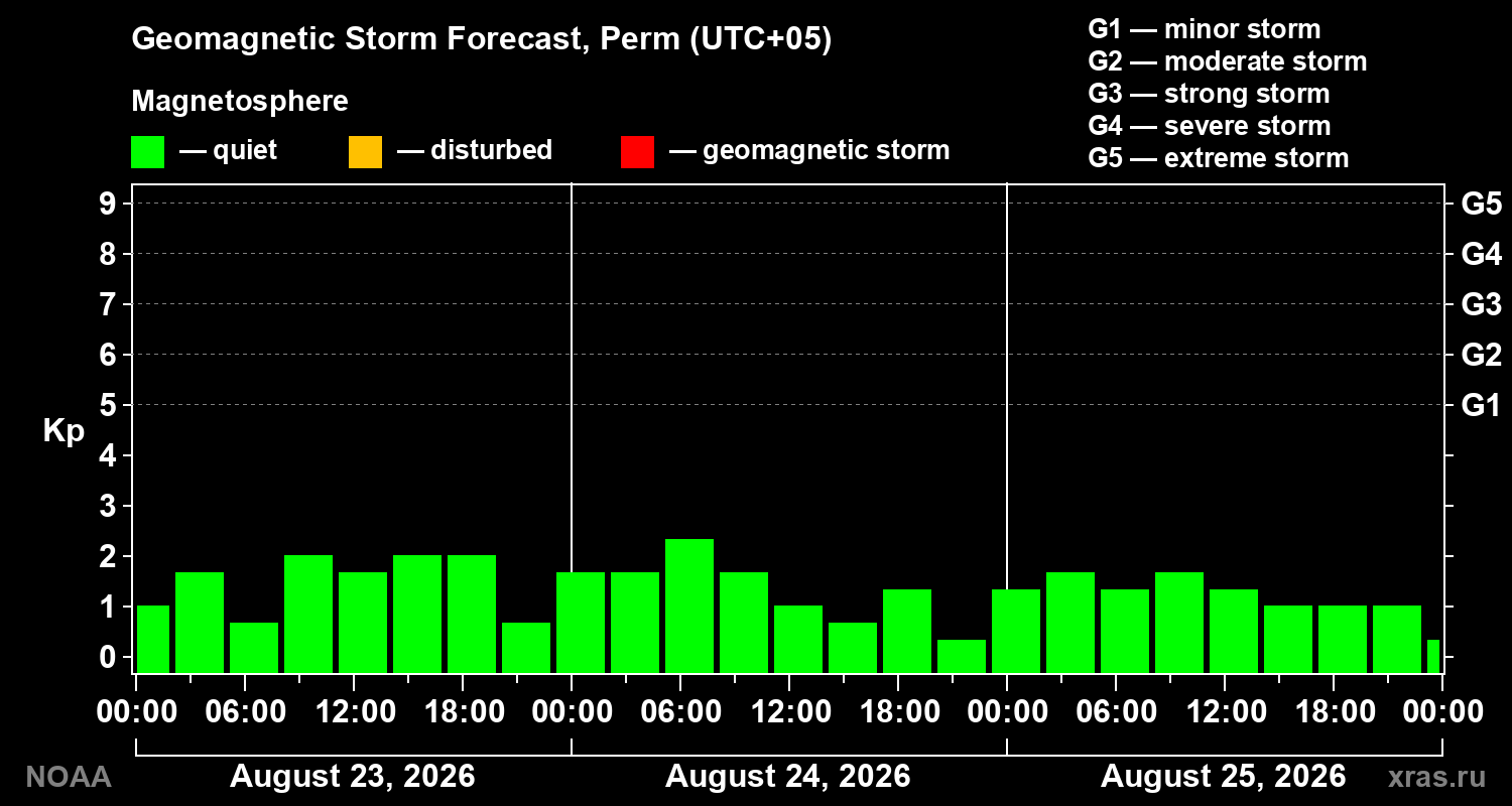 Geomagnetic index Kp forecast for three days