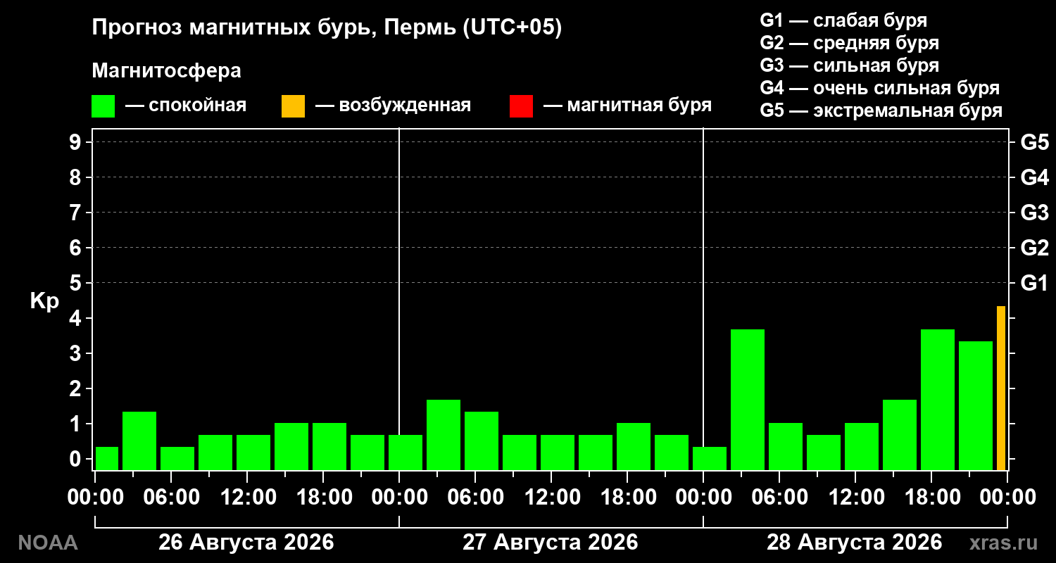Прогноз геомагнитного индекса Kp на трое суток