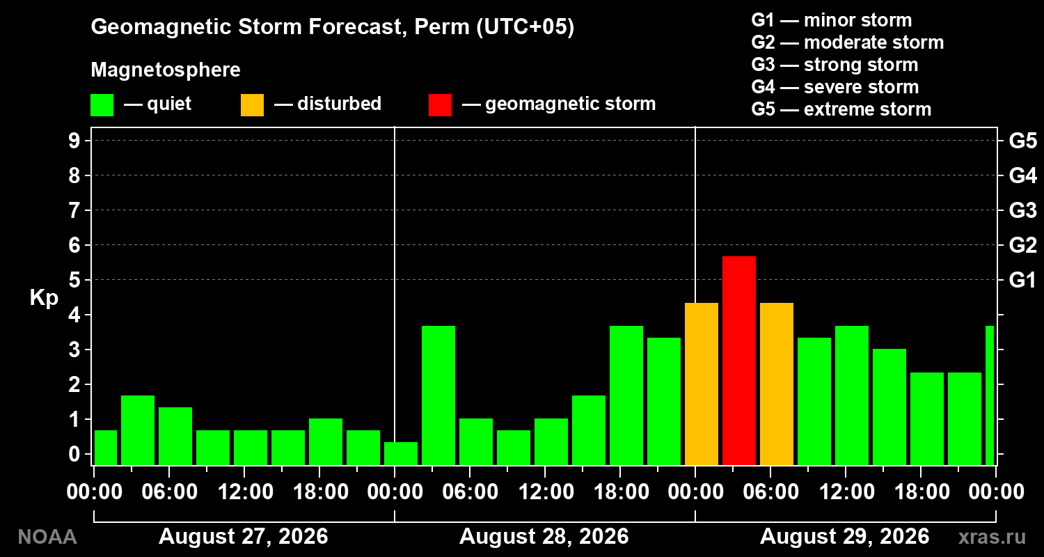 Geomagnetic index Kp forecast for three days
