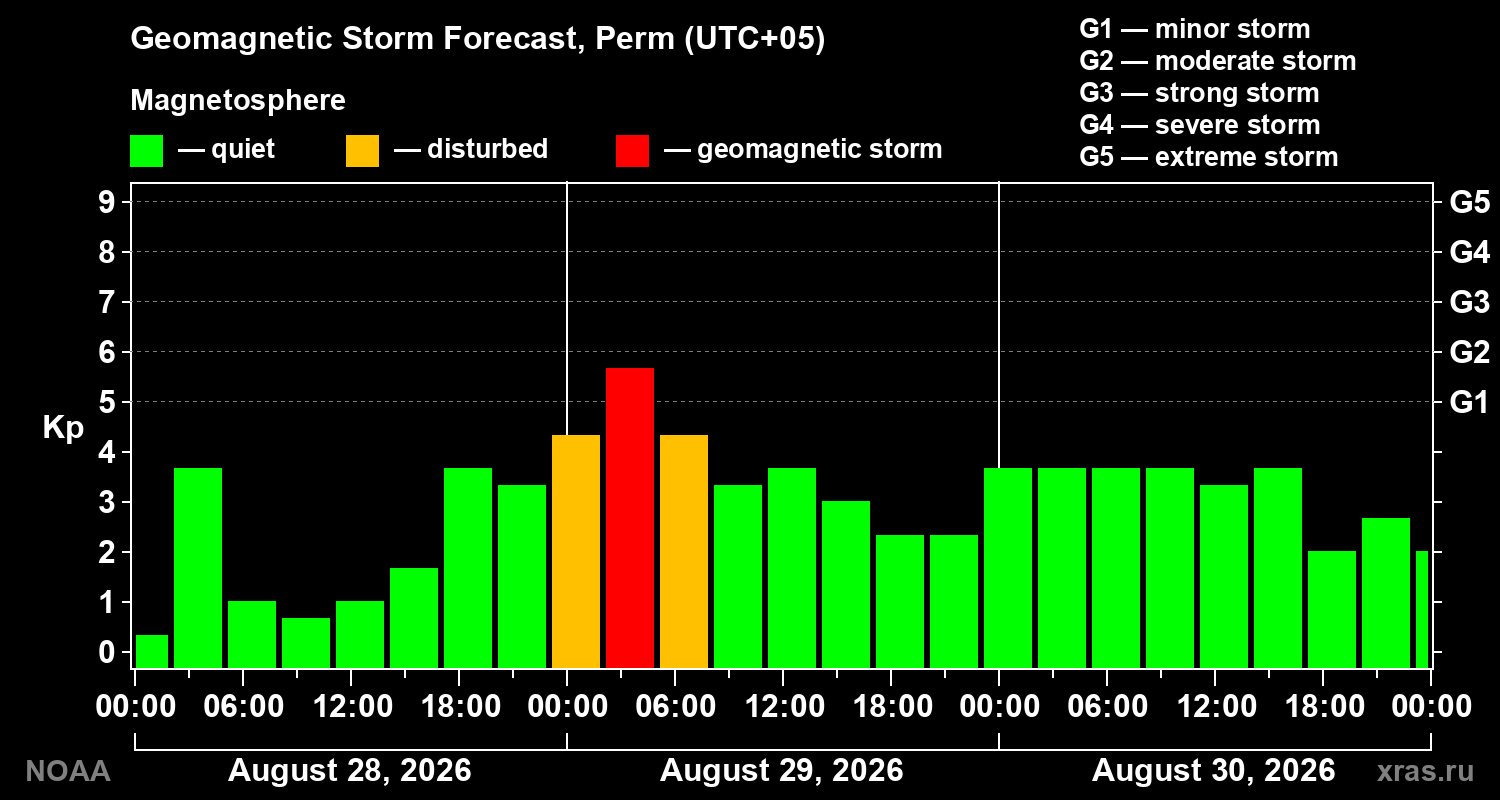Geomagnetic index Kp forecast for three days