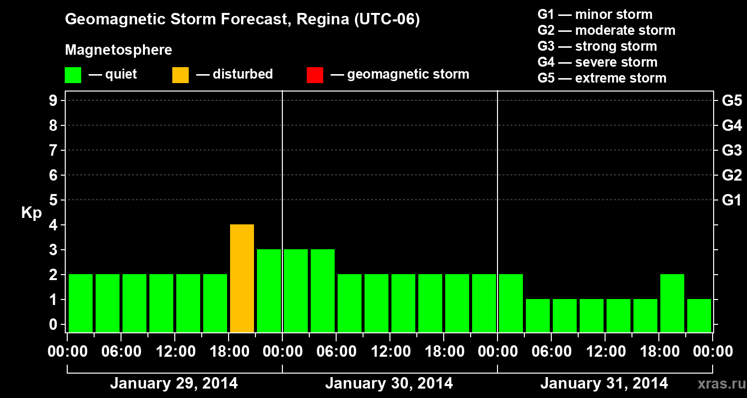 Forecast of the geomagnetic index&nbsp;Kp