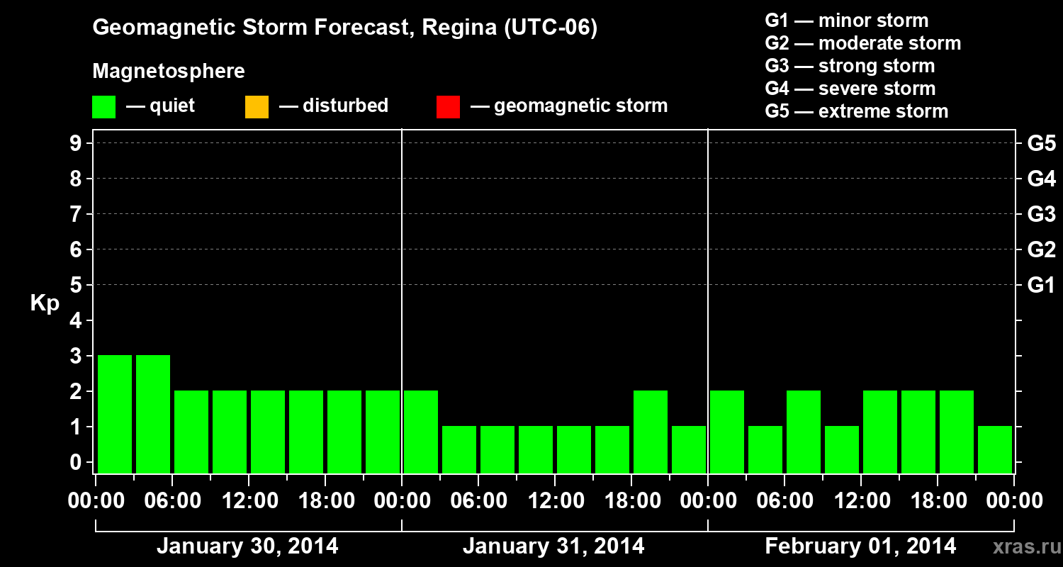 Forecast of the geomagnetic index&nbsp;Kp