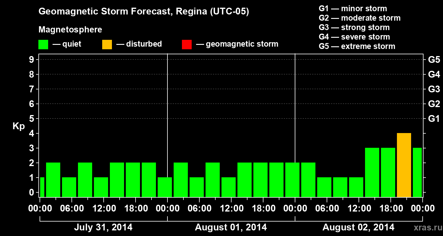 Forecast of the geomagnetic index Kp