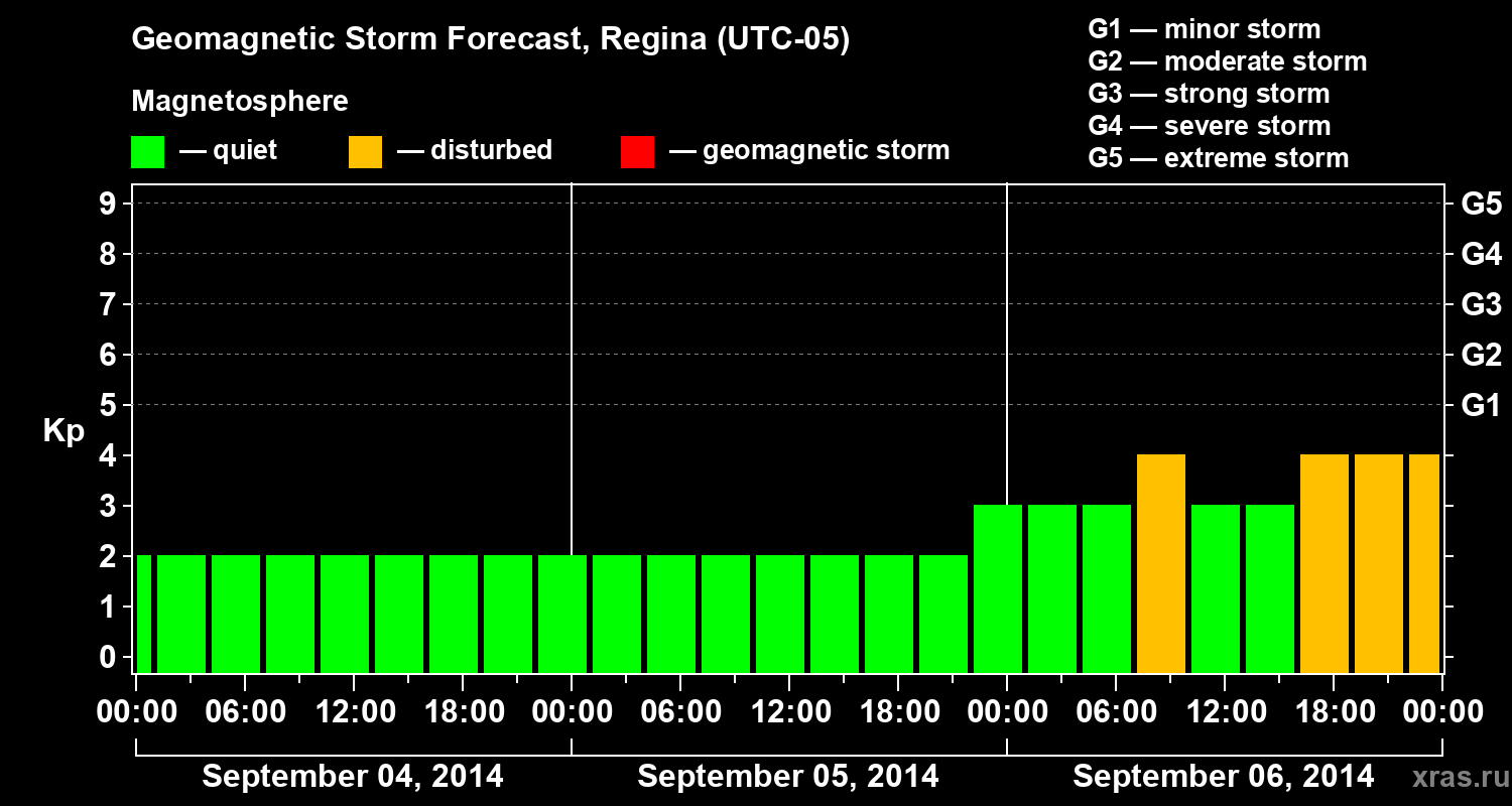 Forecast of the geomagnetic index Kp