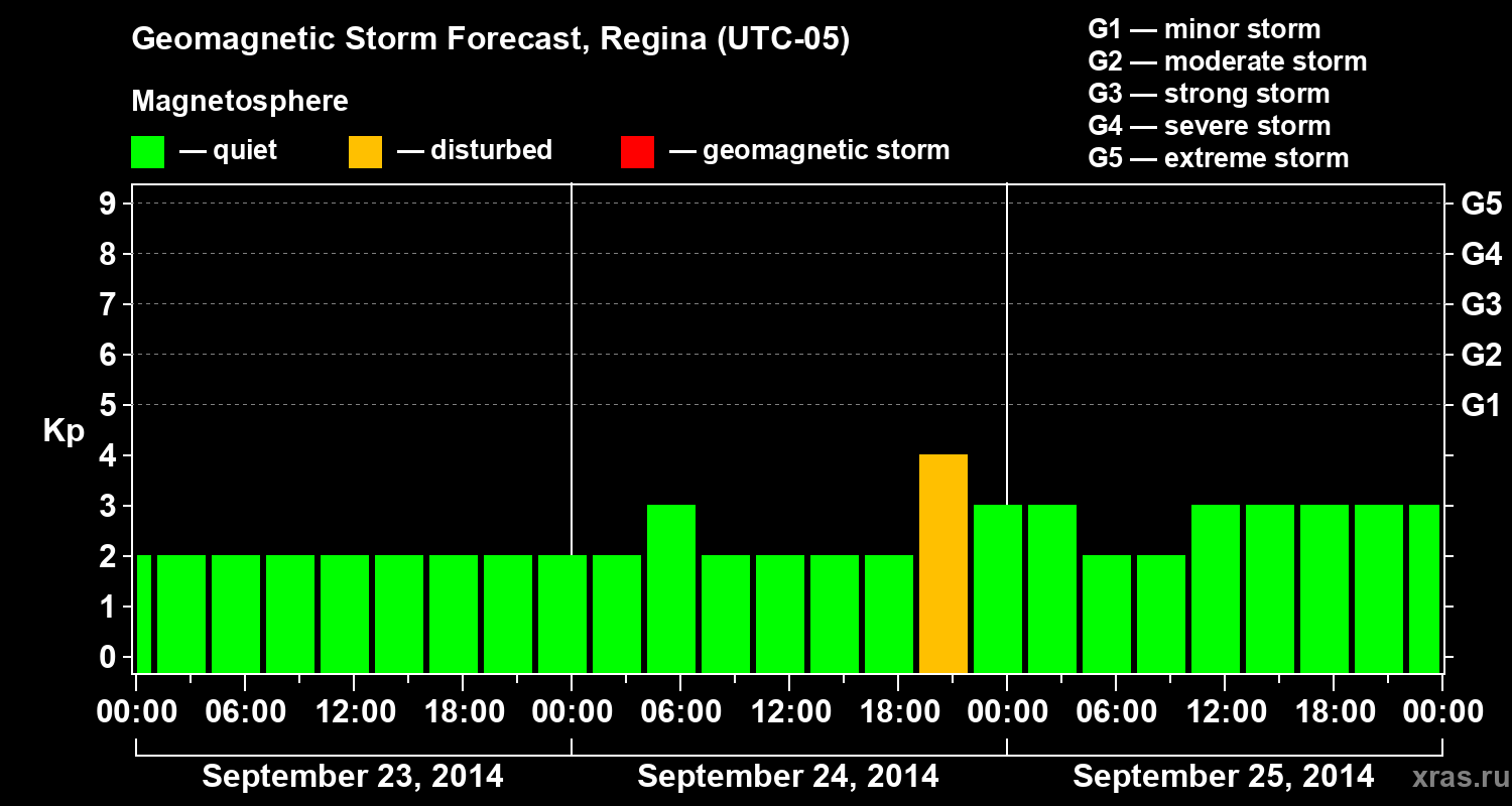 Forecast of the geomagnetic index Kp