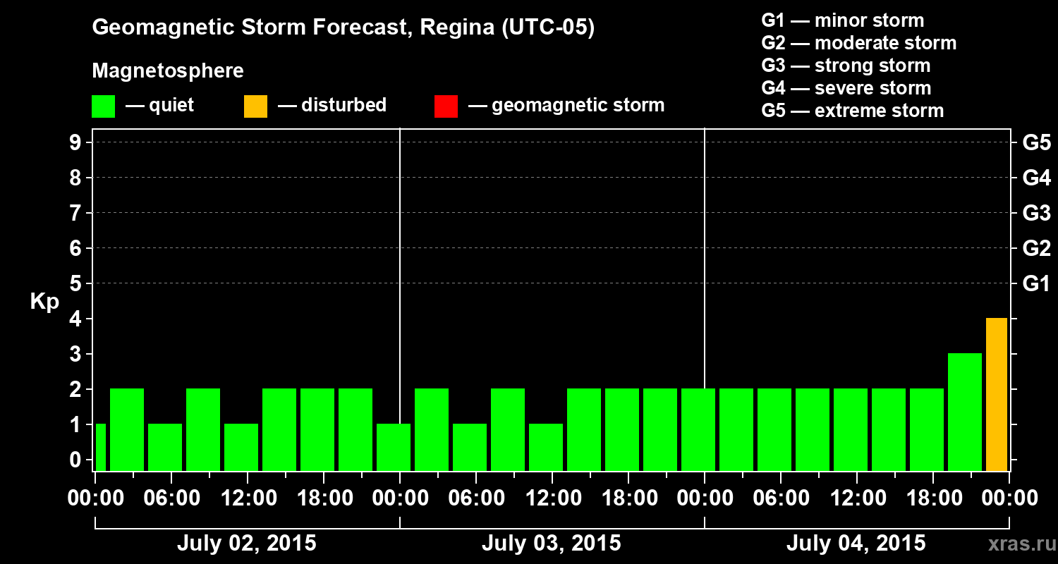 Forecast of the geomagnetic index Kp