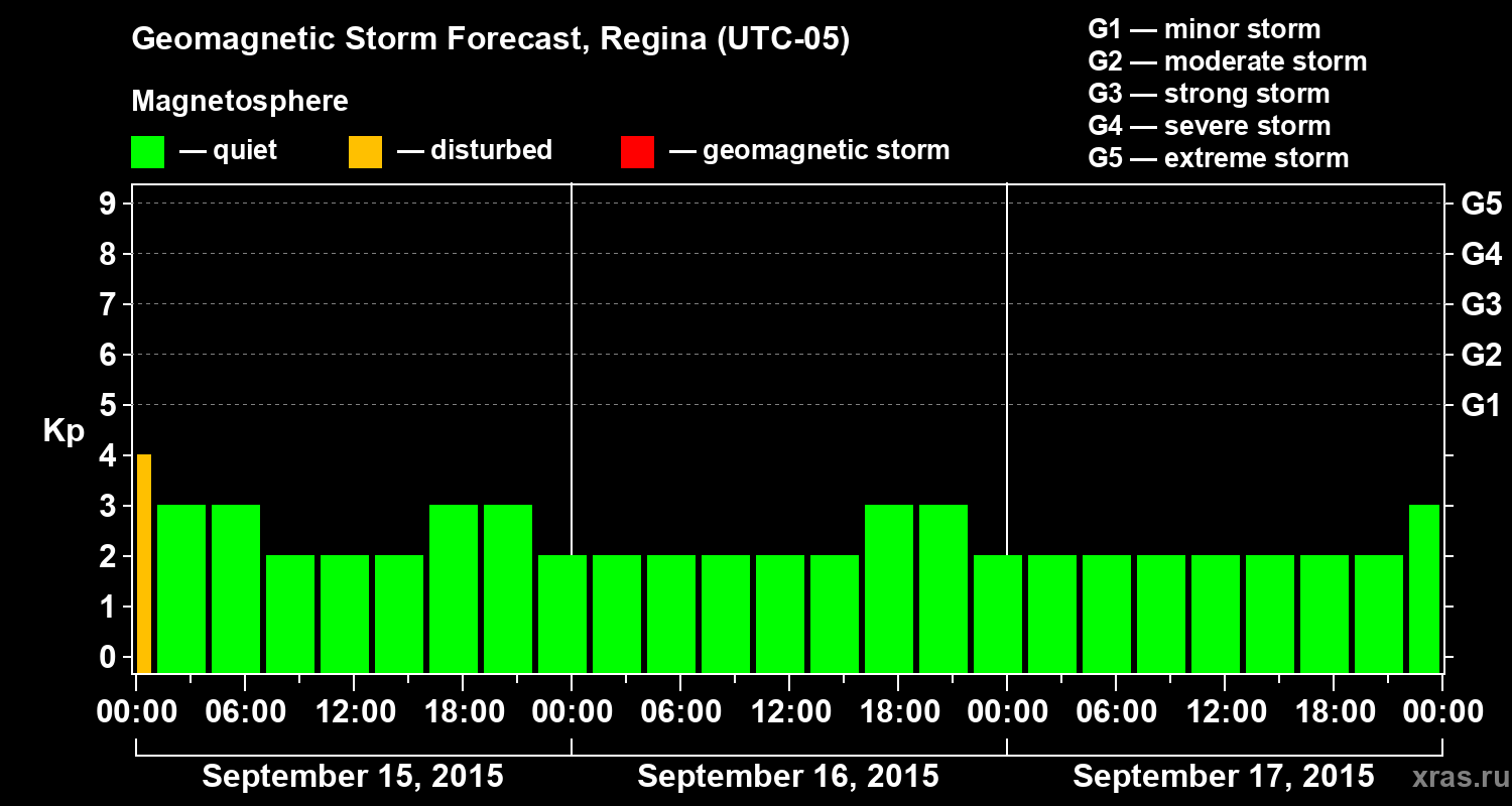 Forecast of the geomagnetic index Kp