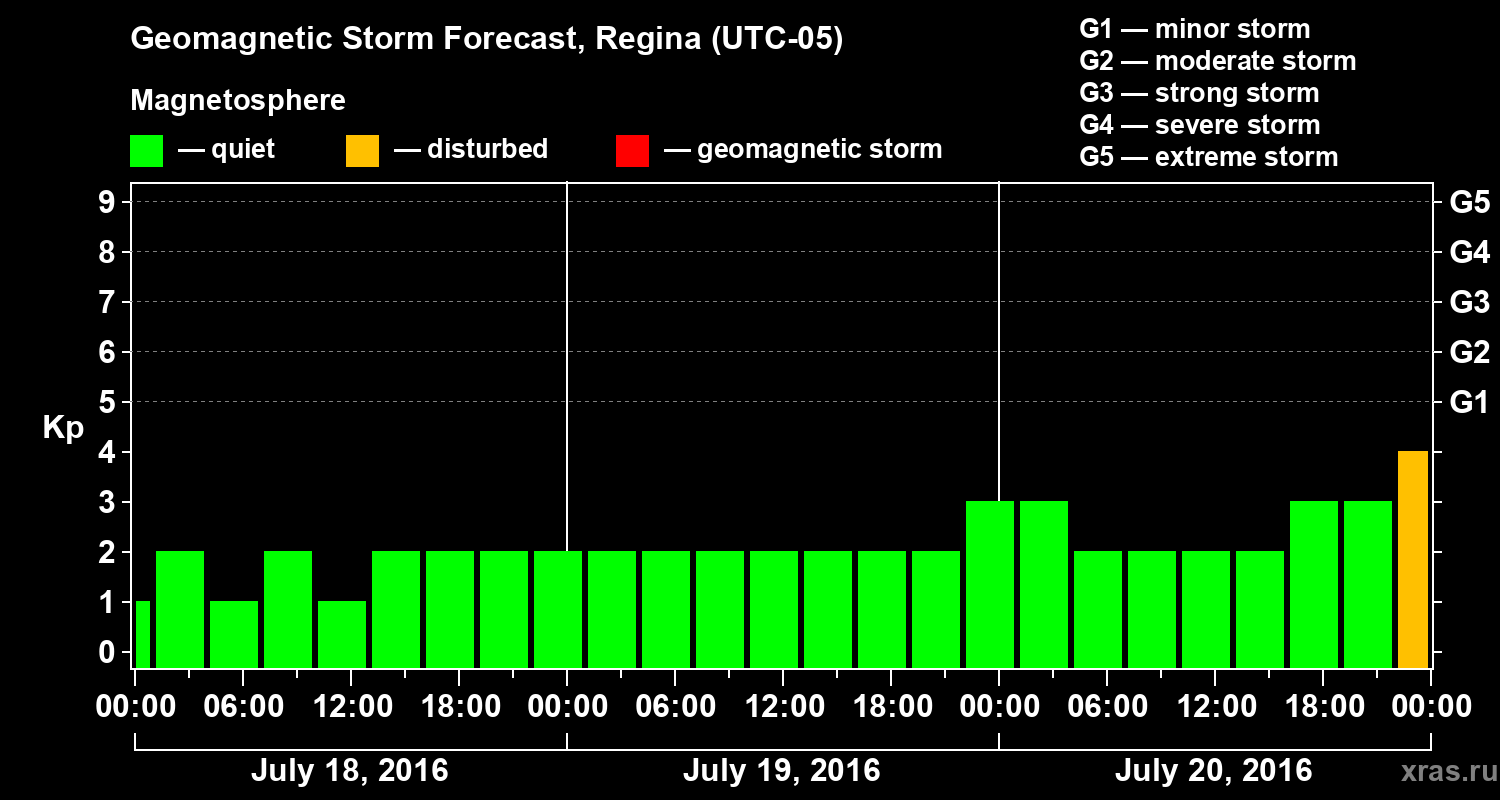 Forecast of the geomagnetic index Kp