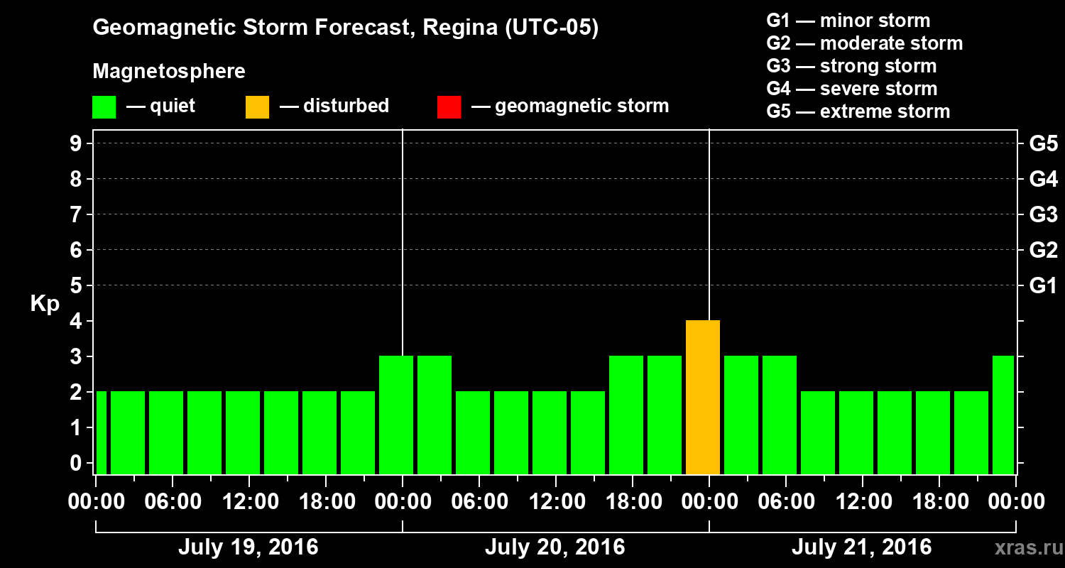 Forecast of the geomagnetic index Kp