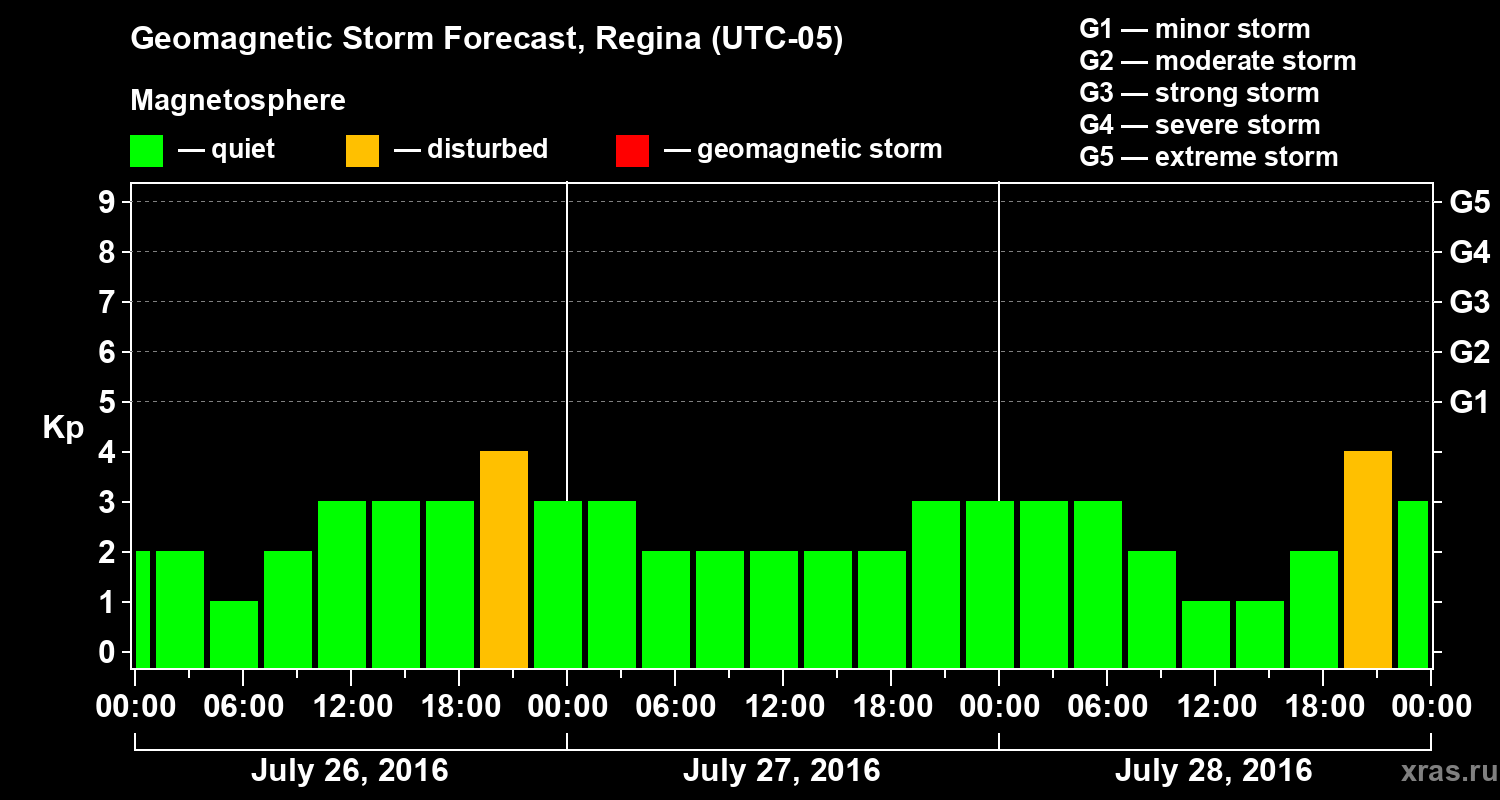 Forecast of the geomagnetic index Kp