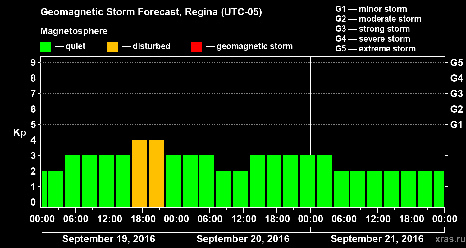 Forecast of the geomagnetic index Kp