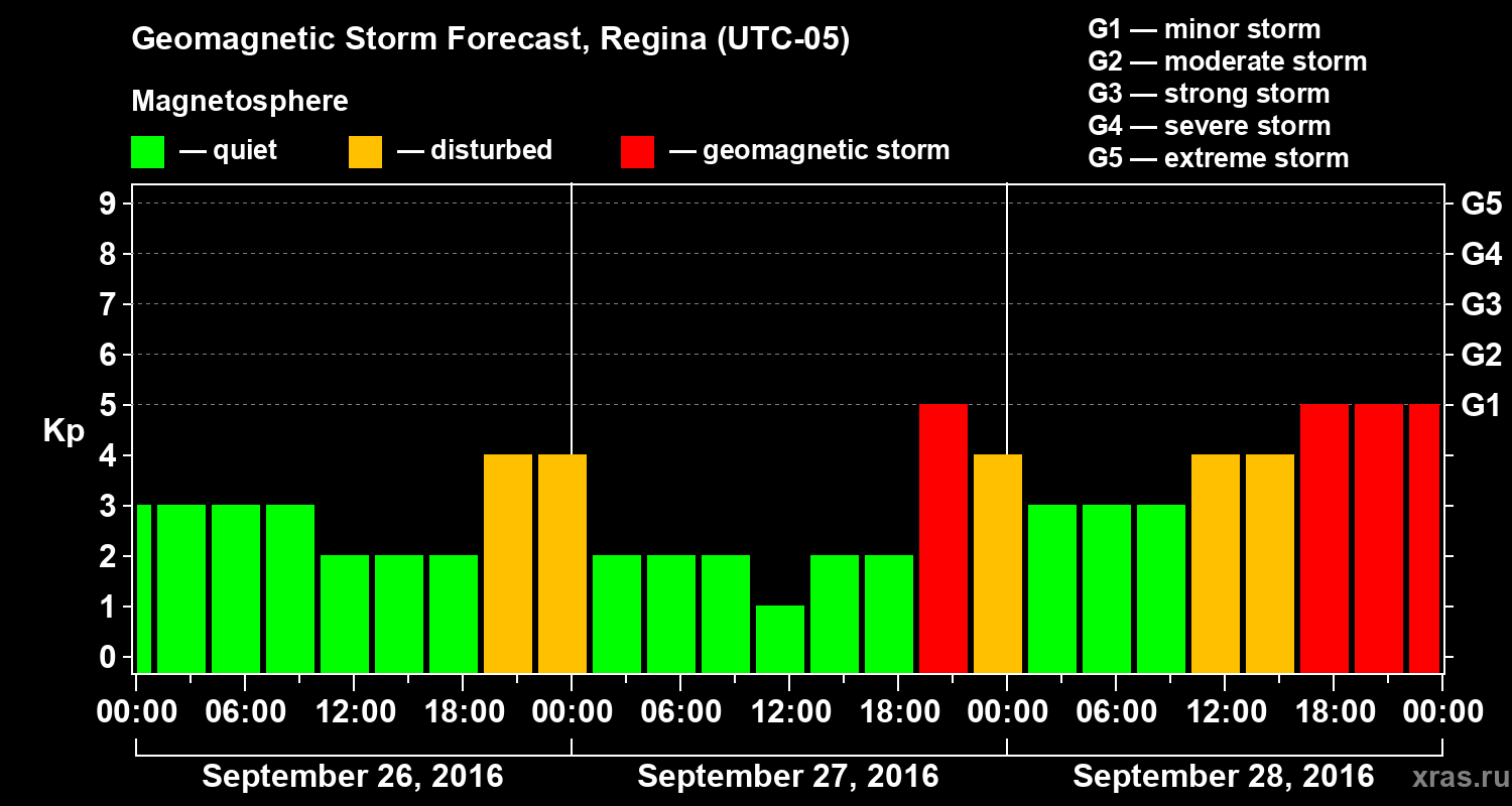 Forecast of the geomagnetic index Kp