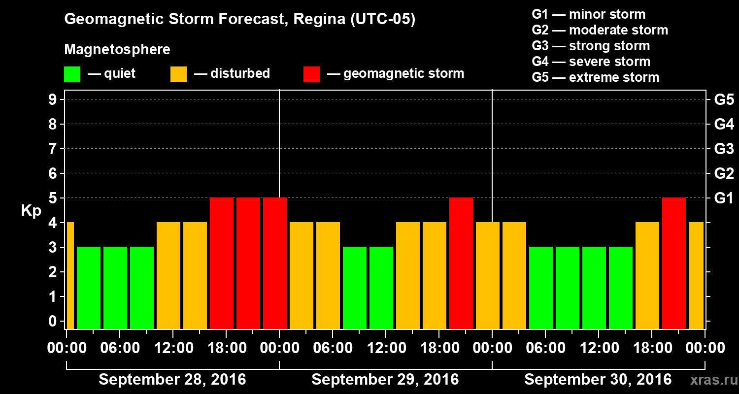 Forecast of the geomagnetic index Kp