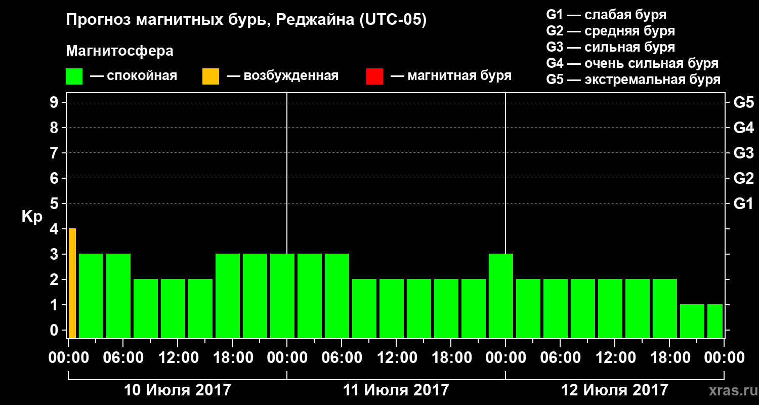 Прогноз геомагнитного индекса Kp