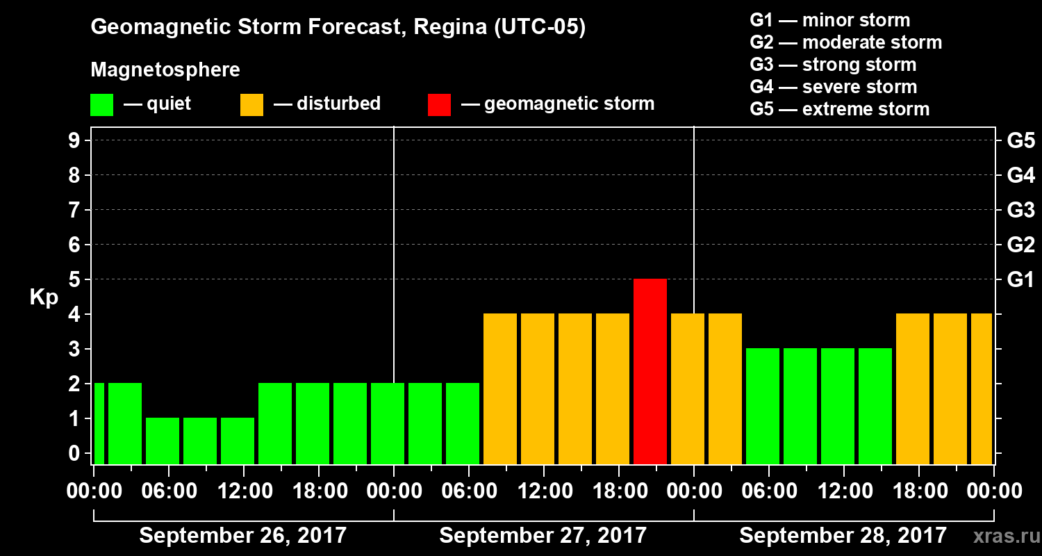 Forecast of the geomagnetic index Kp