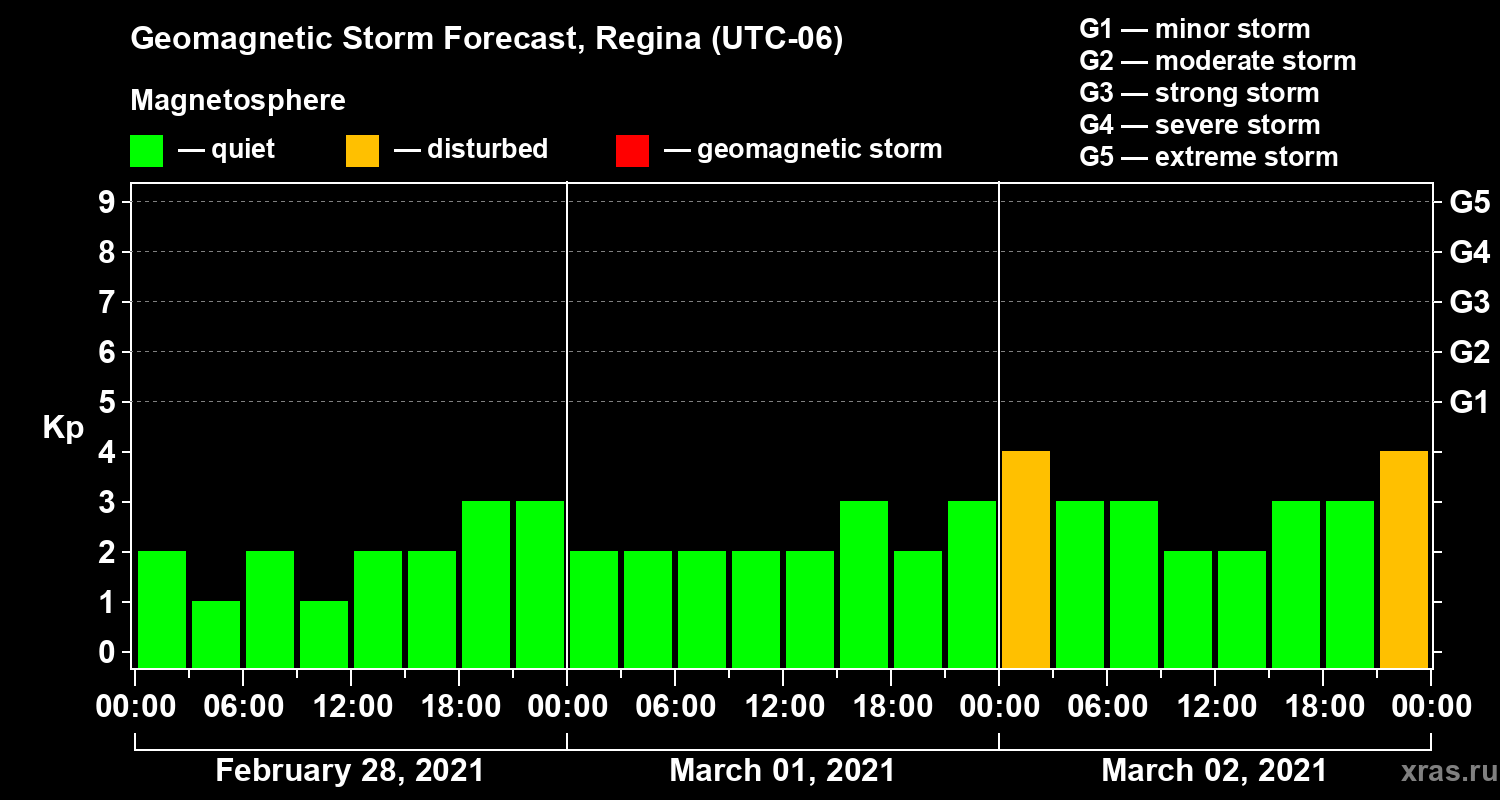 Forecast of the geomagnetic index Kp