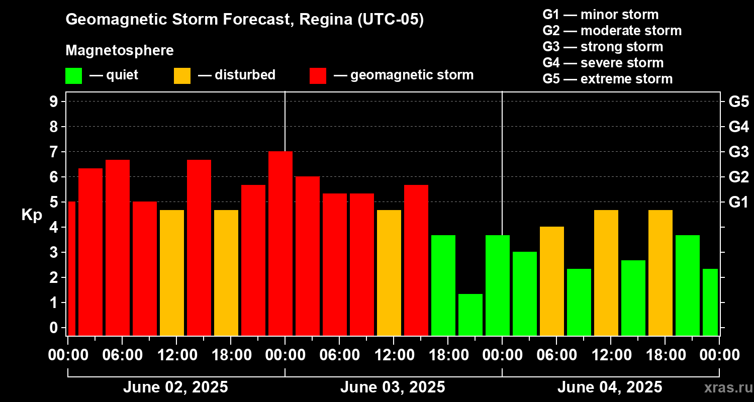 Forecast of the geomagnetic index Kp