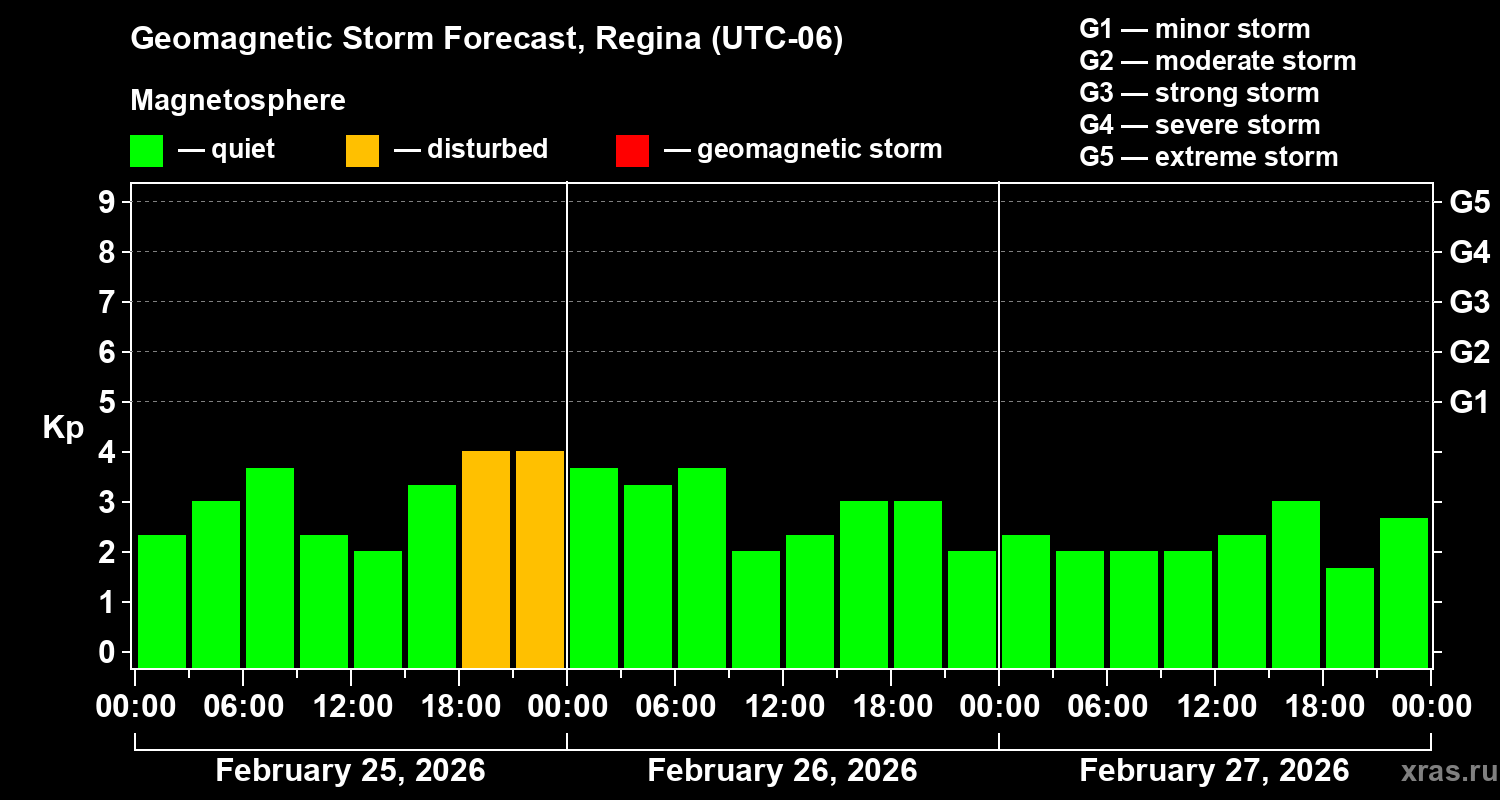 Forecast of the geomagnetic index&nbsp;Kp
