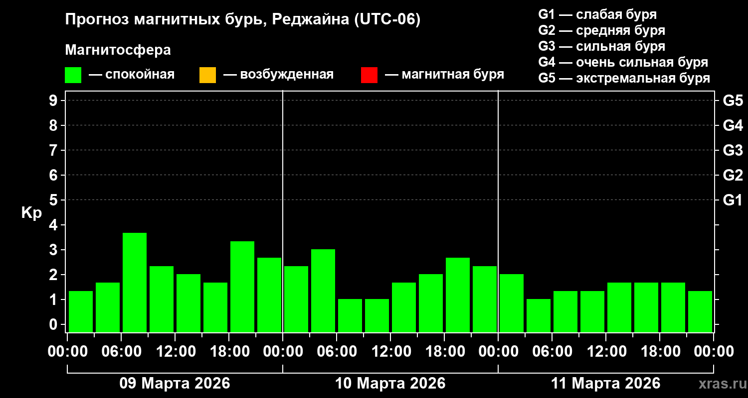 Прогноз геомагнитного индекса&nbsp;Kp