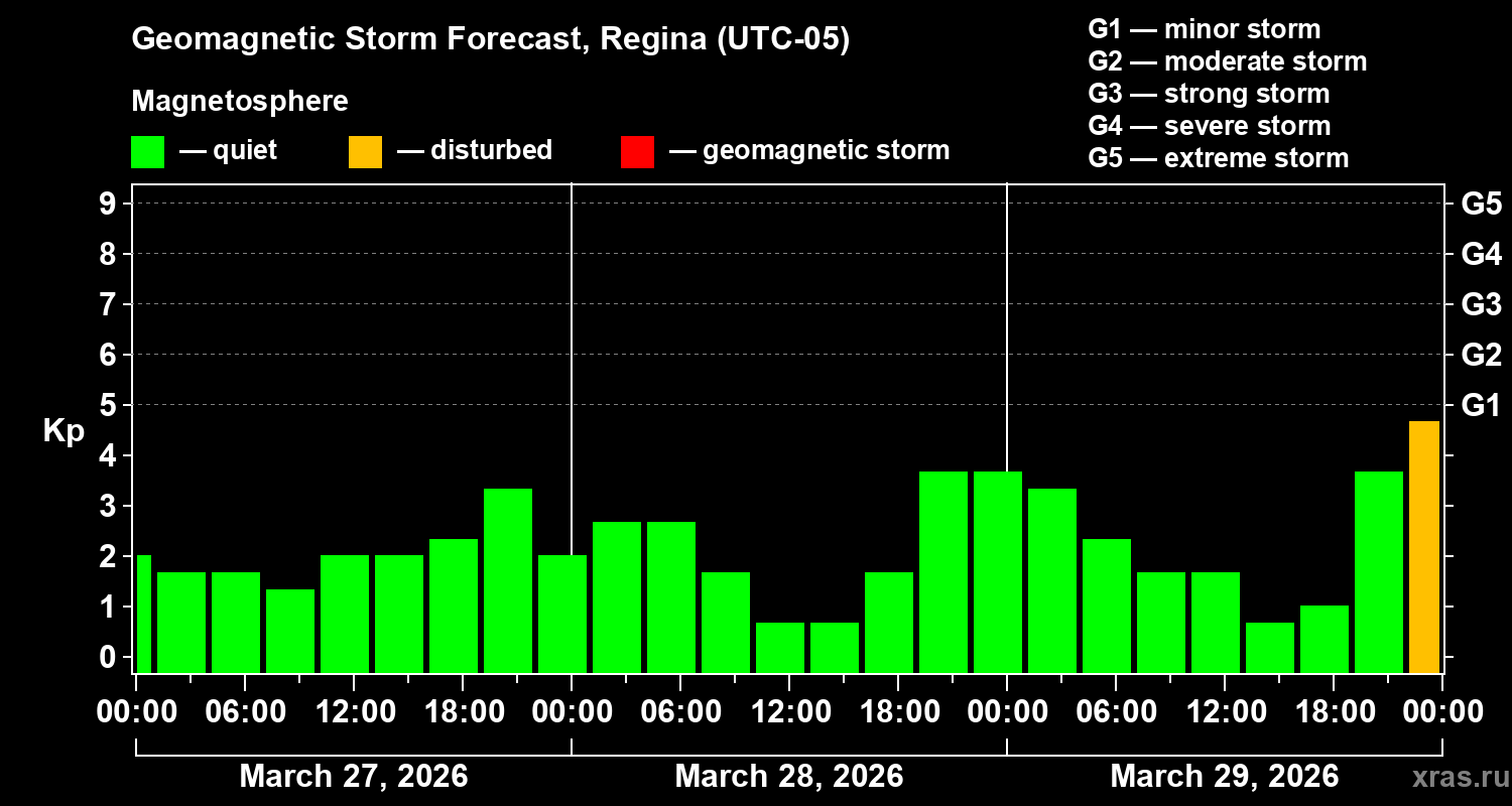 Forecast of the geomagnetic index&nbsp;Kp