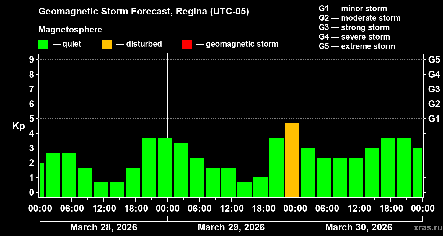 Forecast of the geomagnetic index&nbsp;Kp