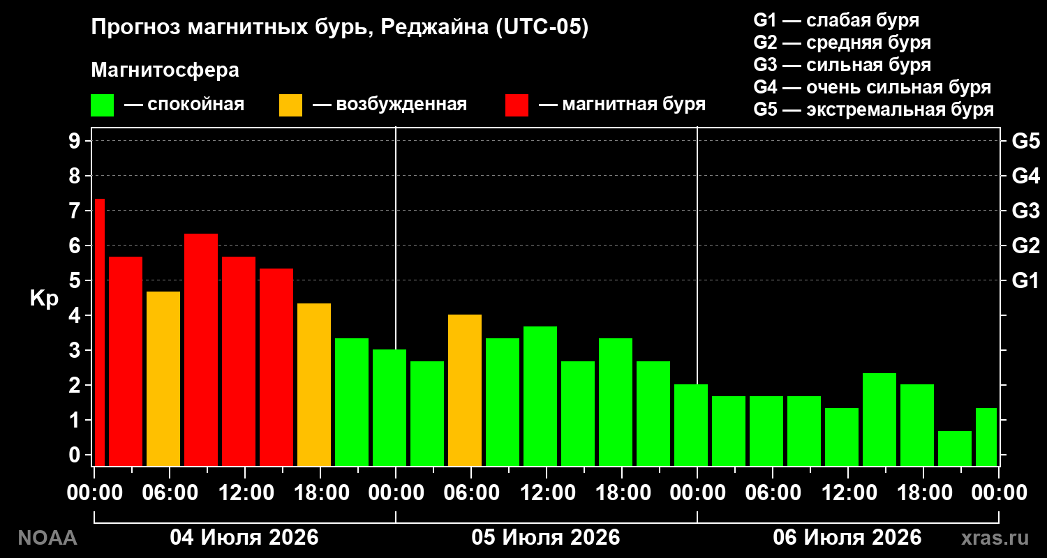 Kp forecast