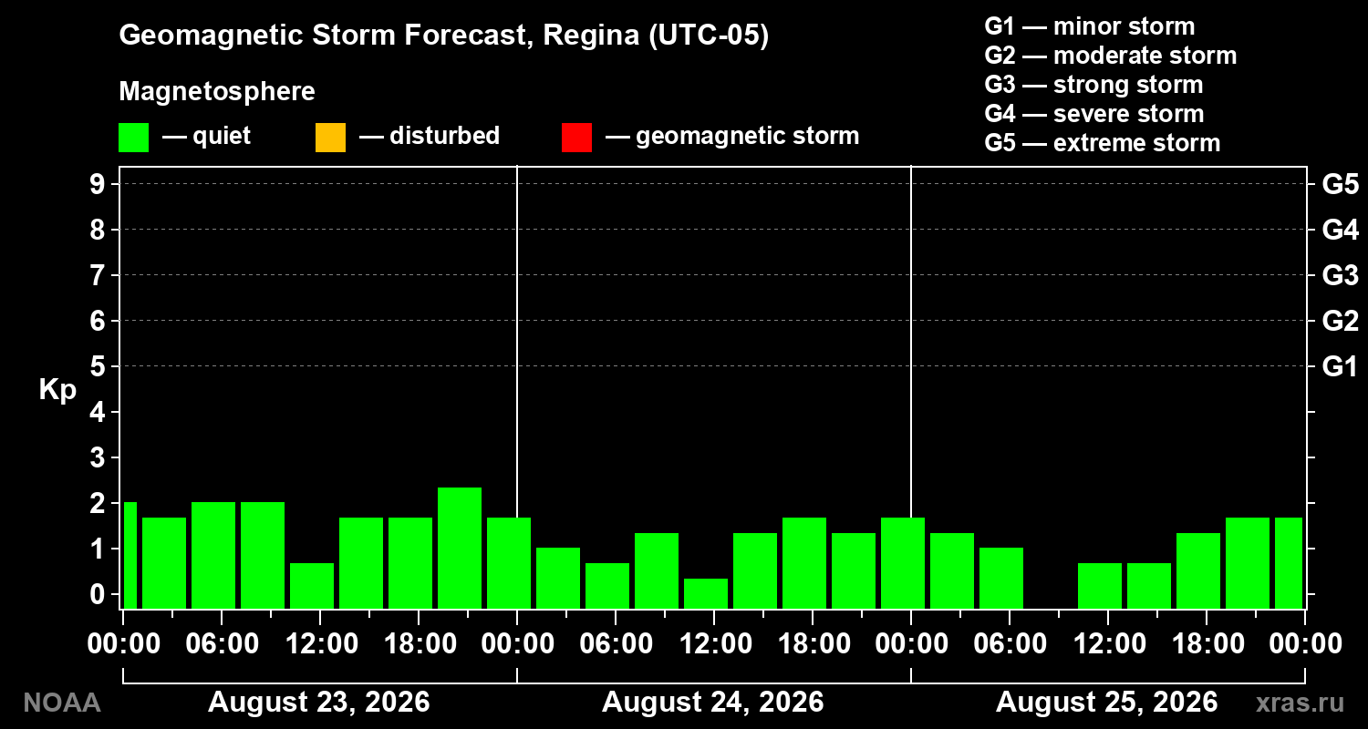 Geomagnetic index Kp forecast for three days