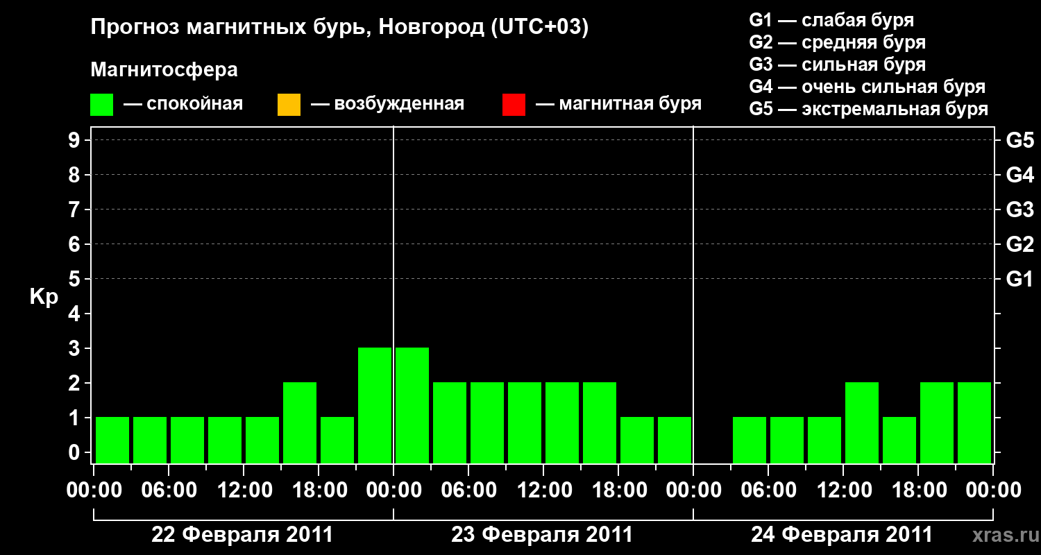 Прогноз геомагнитного индекса&nbsp;Kp