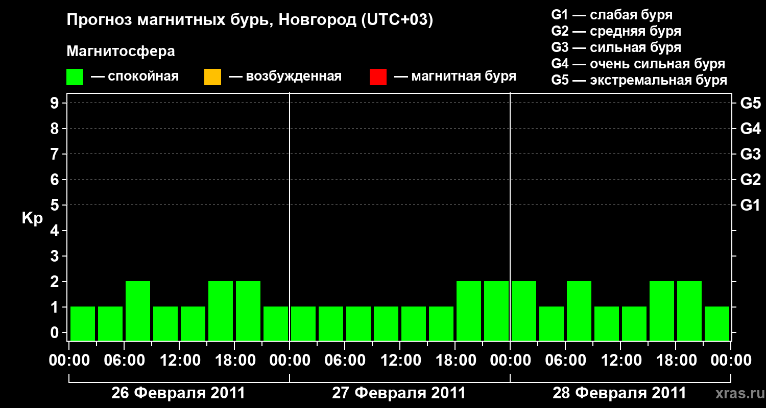 Прогноз геомагнитного индекса Kp