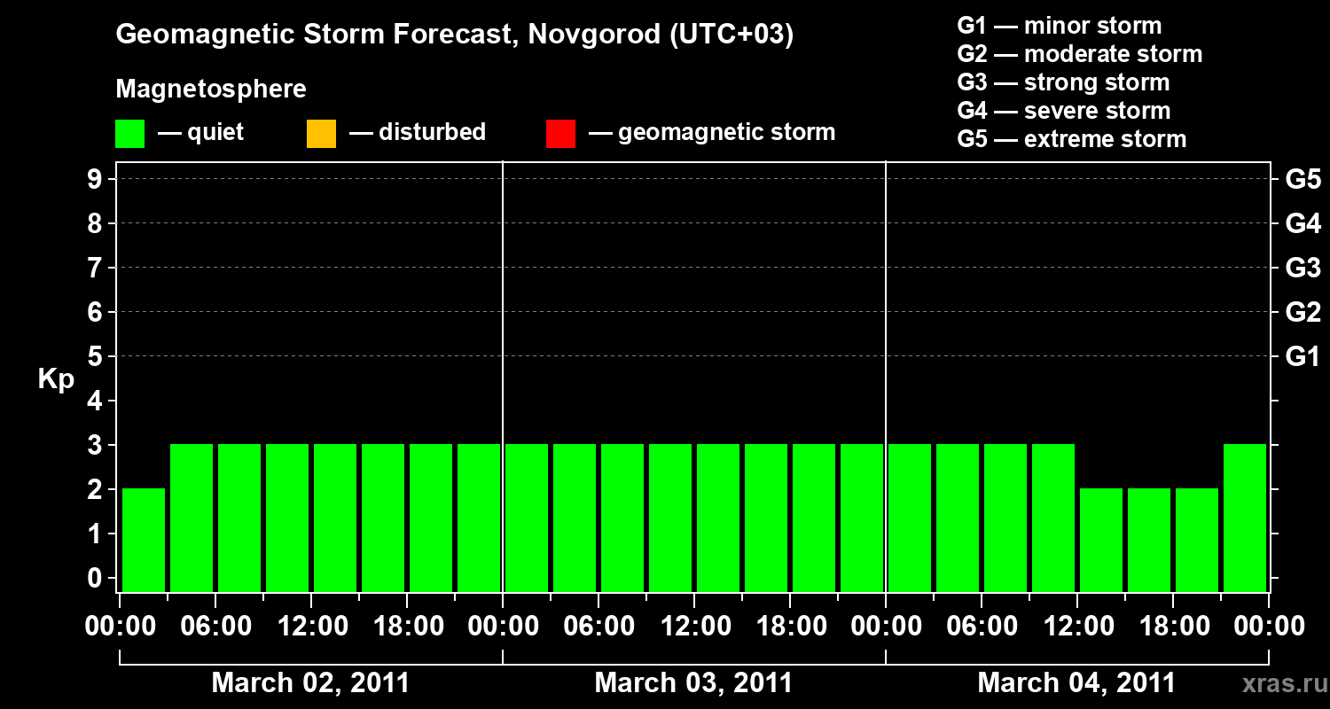 Forecast of the geomagnetic index Kp