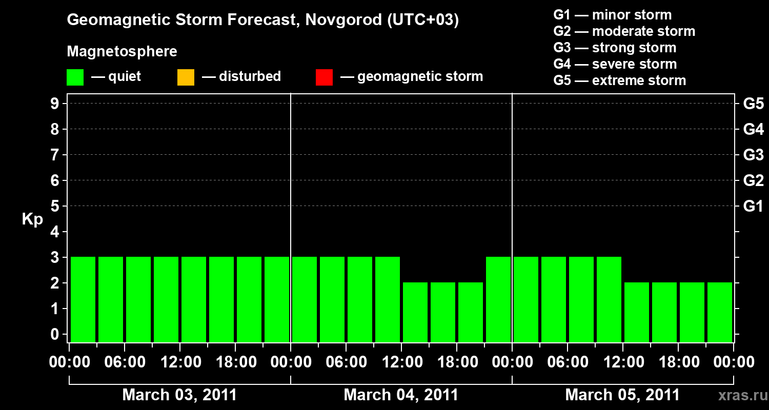 Forecast of the geomagnetic index Kp