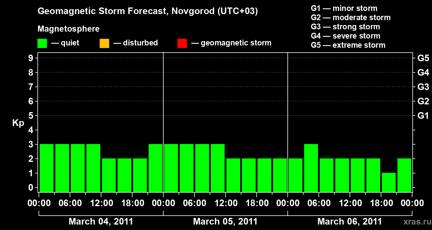 Forecast of the geomagnetic index Kp