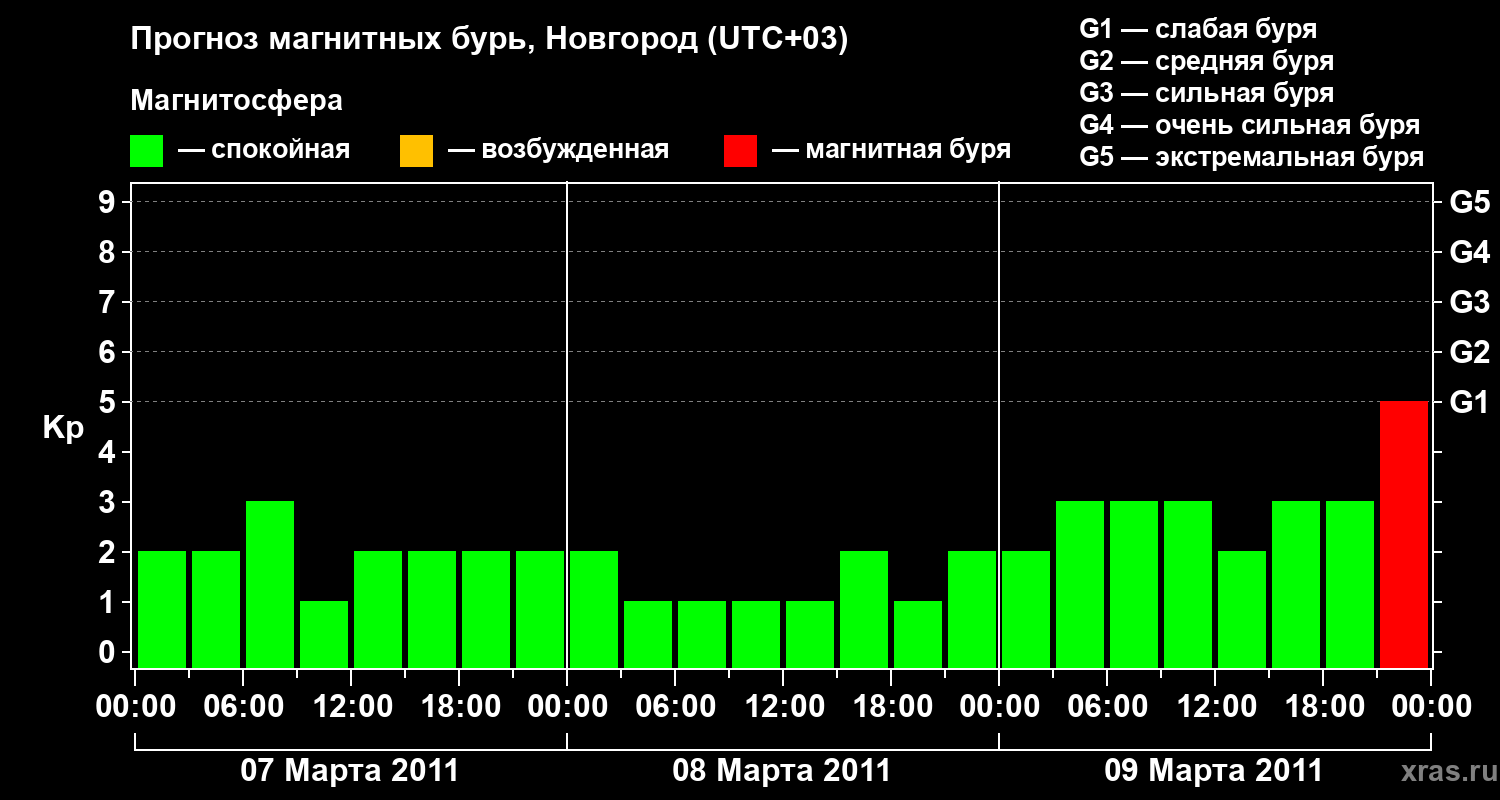Прогноз геомагнитного индекса Kp